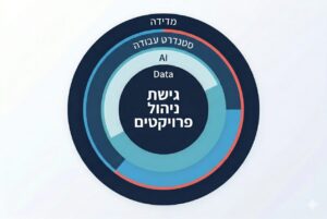 Framework ארגוני לשילוב AI בניהול פרויקטים: Data, AI, סטנדרט עבודה ומדידה
